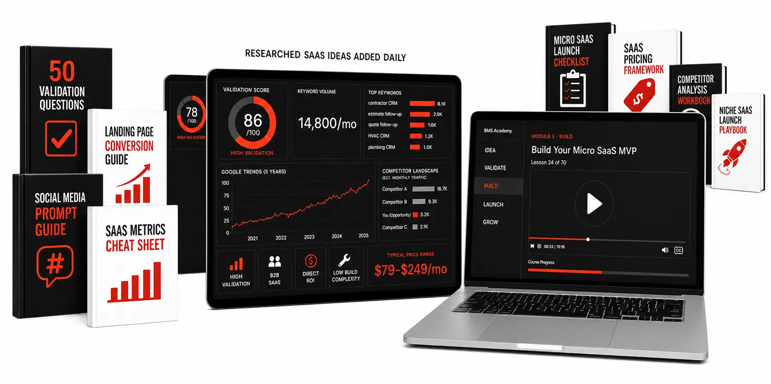 Build a Micro SaaS Academy shown beside SaaS idea reports with validation scores, search volume, Google Trends, and bonus guides